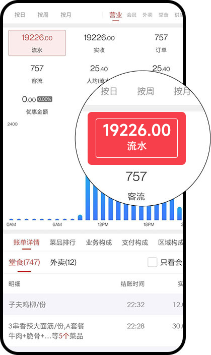 味子夫营业额展示